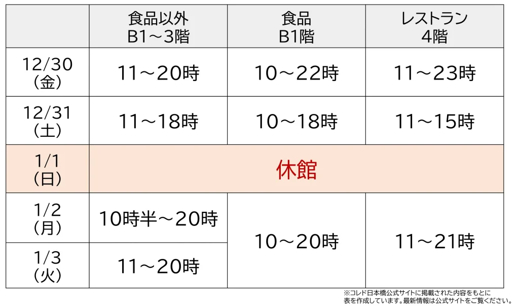 コレド日本橋　2022年年末・2023年年始の営業時間一覧