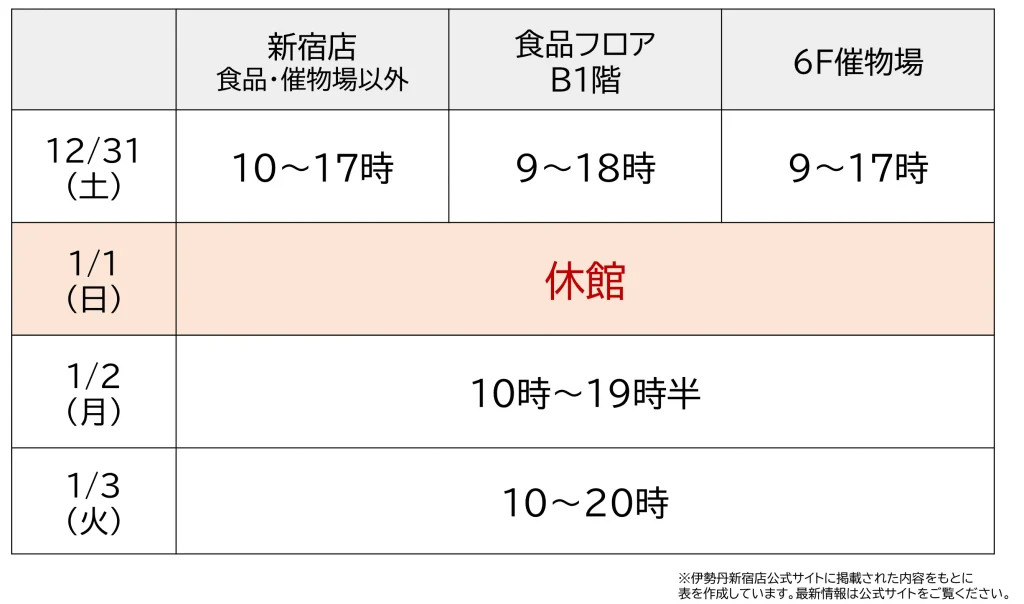 伊勢丹新宿店の2022年末・2023年始営業時間一覧