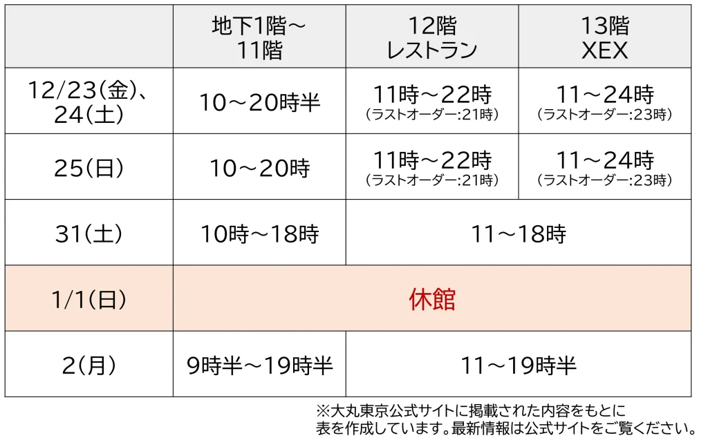大丸東京の2022年のクリスマス・年末、2023年年始の営業時間