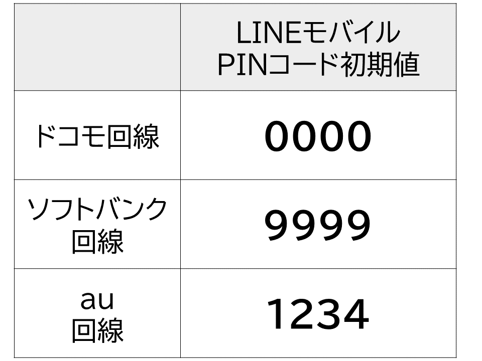 LINEモバイル　PINコード初期値一覧