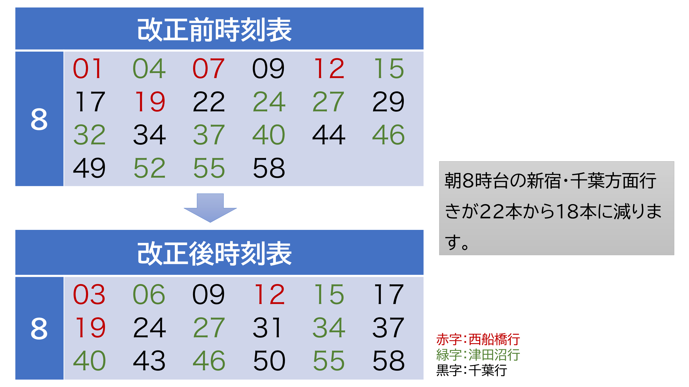 ダイヤ 改正 線 総武 東京駅発着の中央線各駅停車が廃止、2020年春のダイヤ改正
