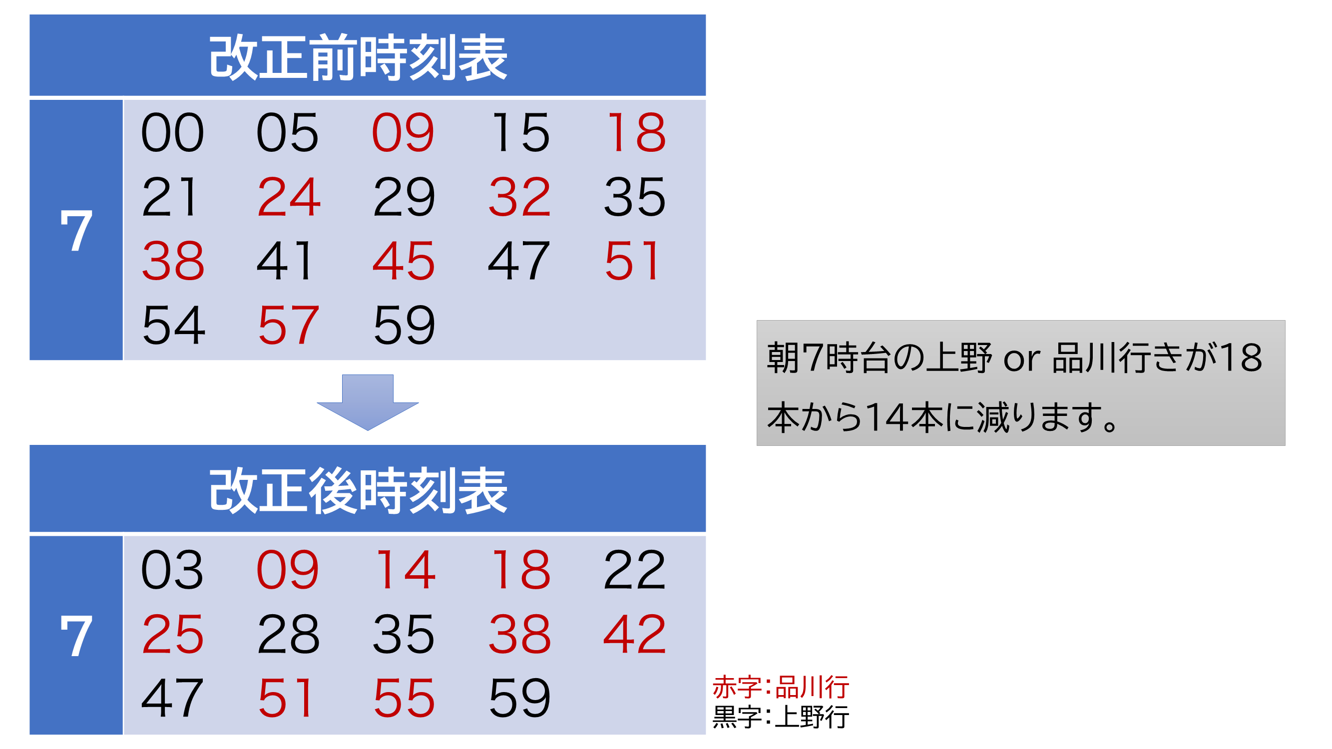 2022年常磐線快速ダイヤ改正　柏駅　上野・品川方面　朝の時刻表