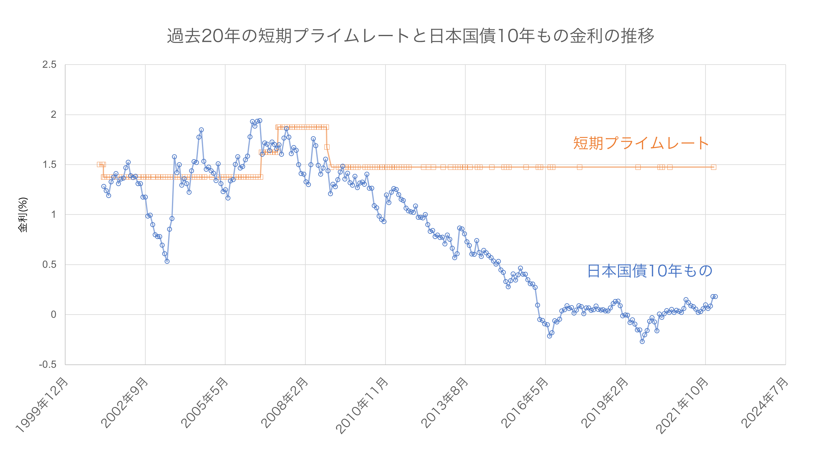 過去20年の短期プライムレートと日本国債10年もの金利の推移