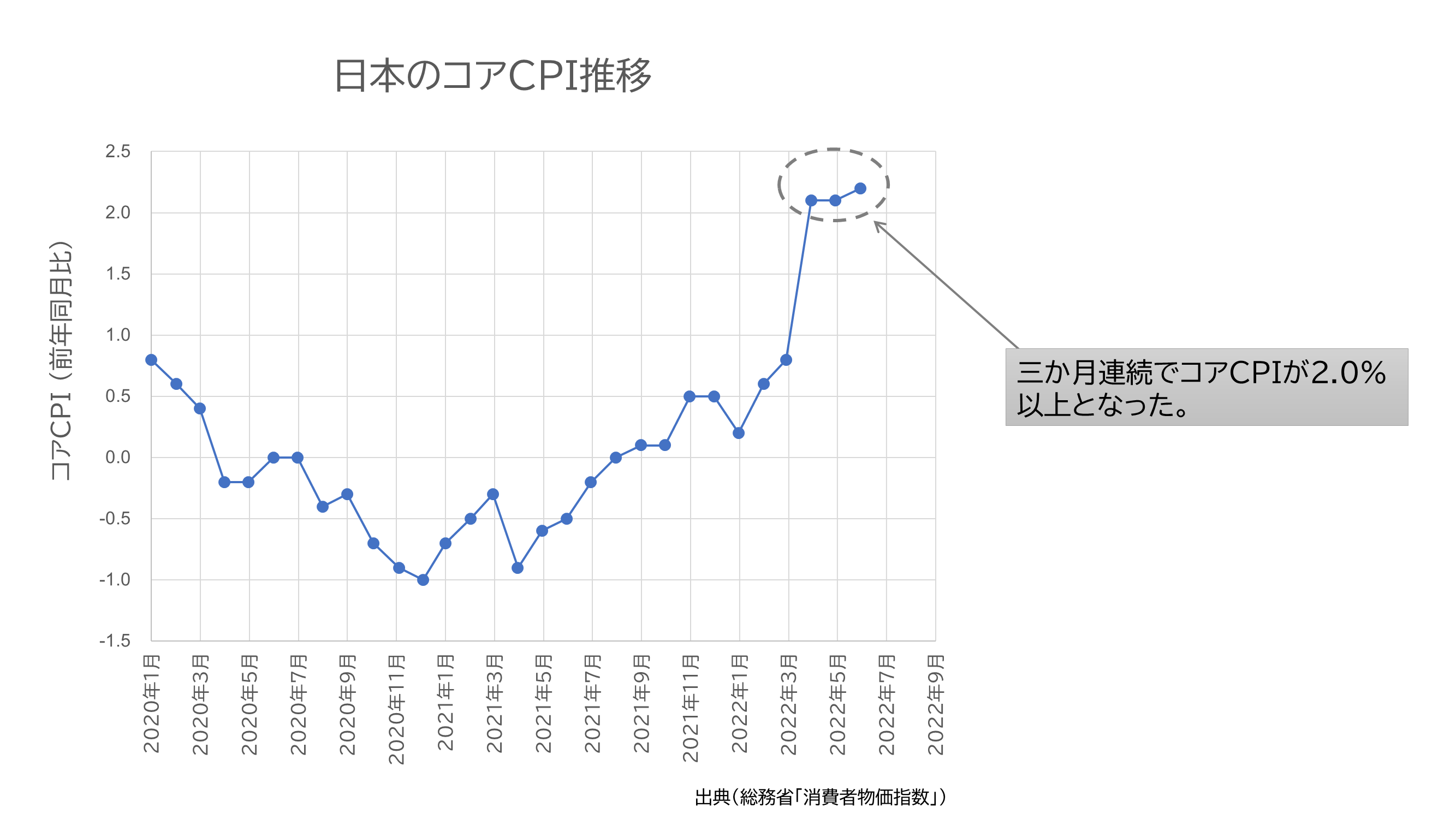 日本】コアコアCPIの推移 | 直ちゃんの部屋 in Tokyo