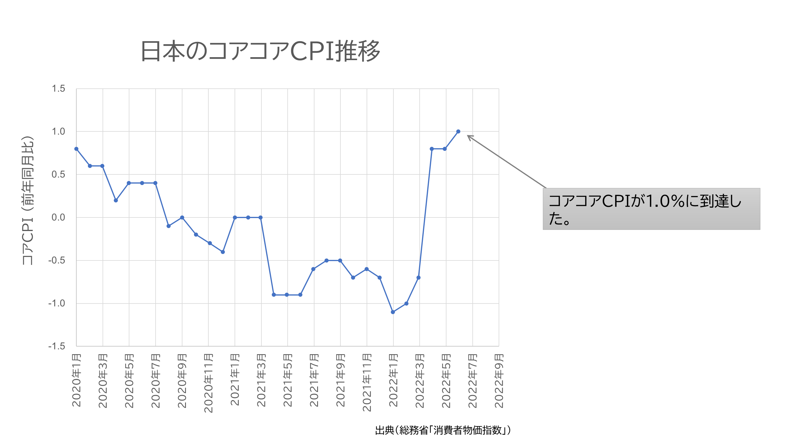 日本のコアコアCPIの推移