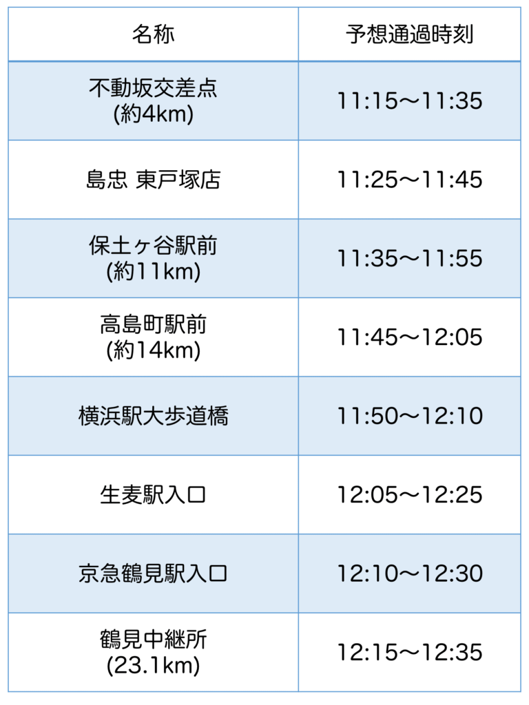 箱根駅伝9区　各ポイントの通過予想時刻一覧
