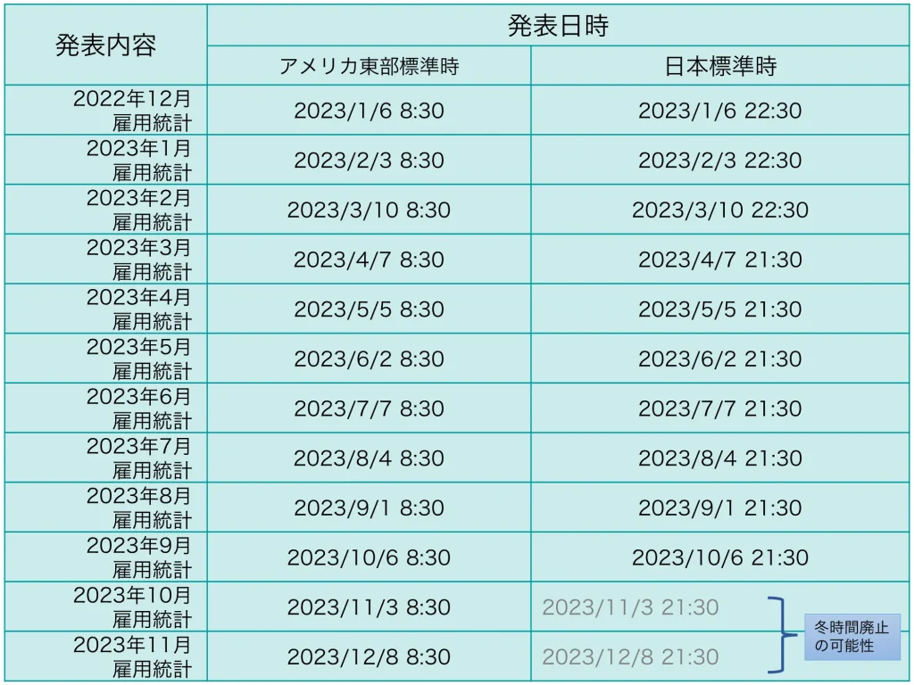 2023】アメリカ雇用統計発表日時一覧 | 直ちゃんの部屋 in Tokyo