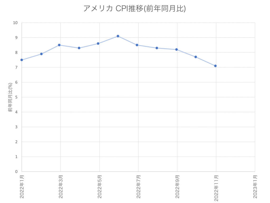 2022年のアメリカCPI推移の振り返り | 直ちゃんの部屋 in Tokyo