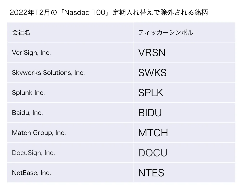2022年12月】Nasdaq 100定期入れ替え | 直ちゃんの部屋 in Tokyo