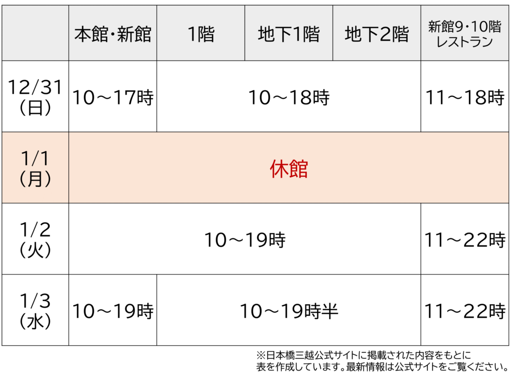 日本橋三越　2023年年末と2024年年始の営業時間一覧
