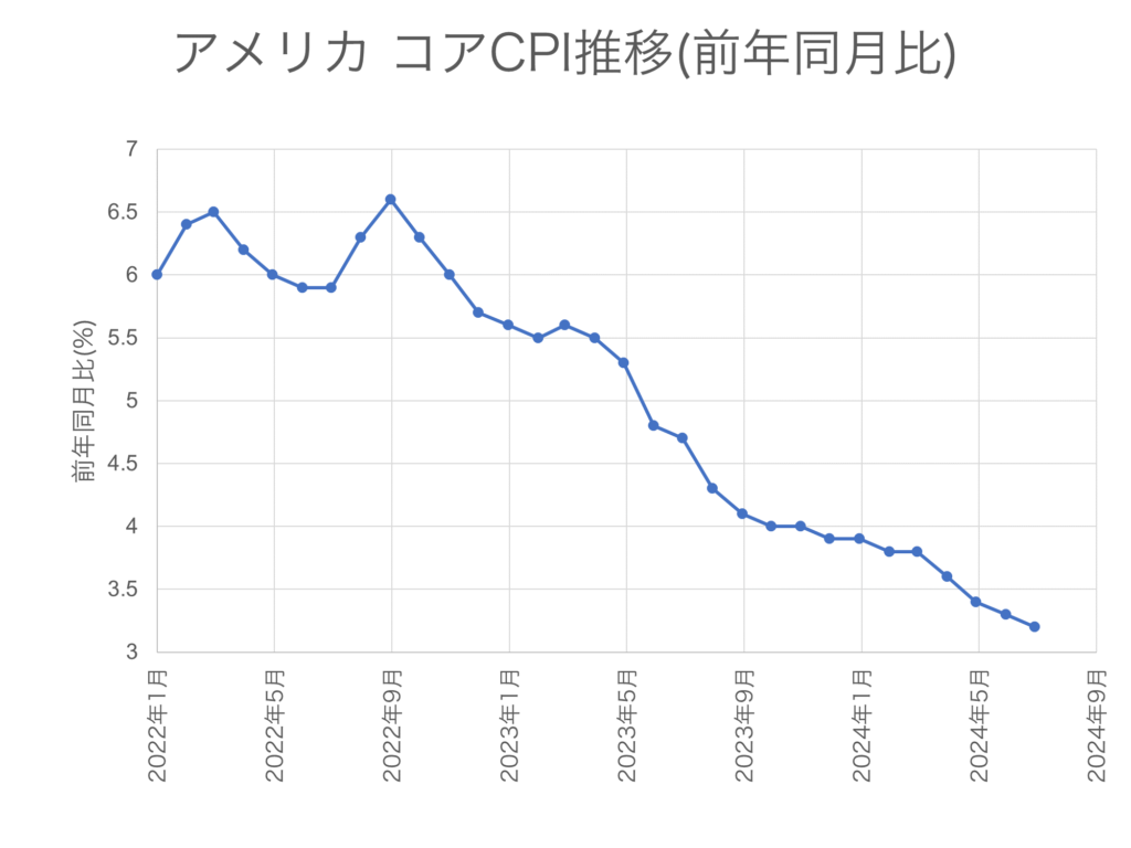 2024年8月発表分までのアメリカ版コアCPIの推移