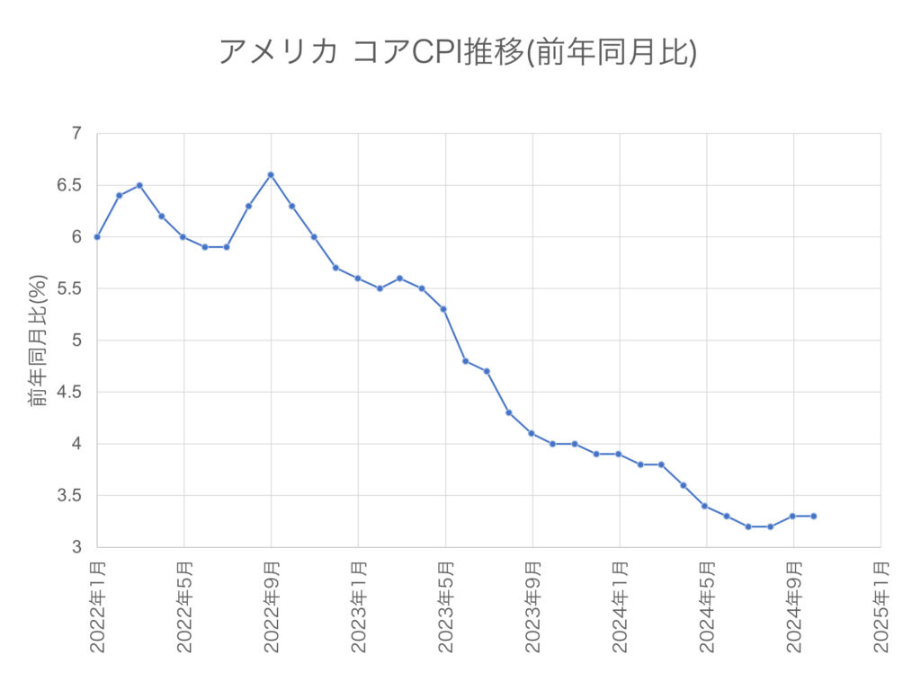 2024年11月発表分までのアメリカコアCPIの推移