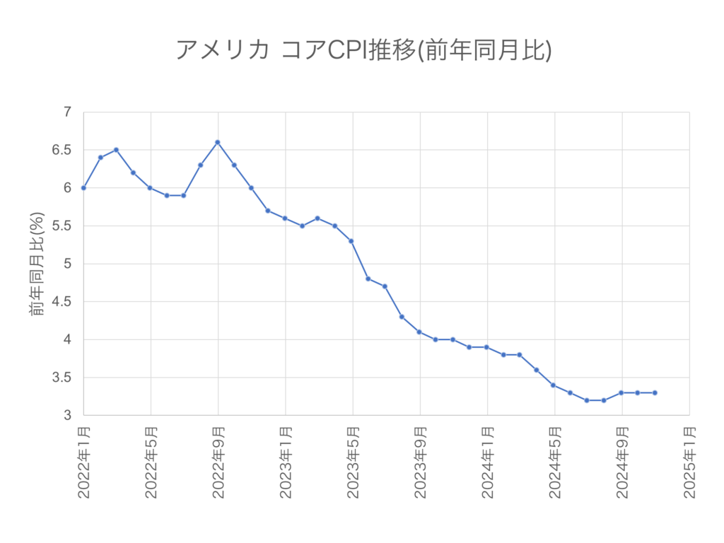 2024年12月発表分までのアメリカコアCPIの推移