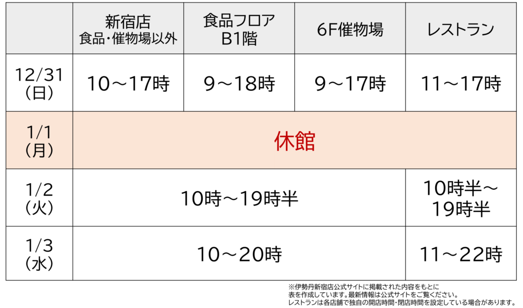 新宿伊勢丹の2023年末・2024年始の営業時間一覧