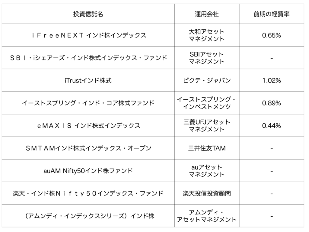 インド株式の投資信託の経費率比較