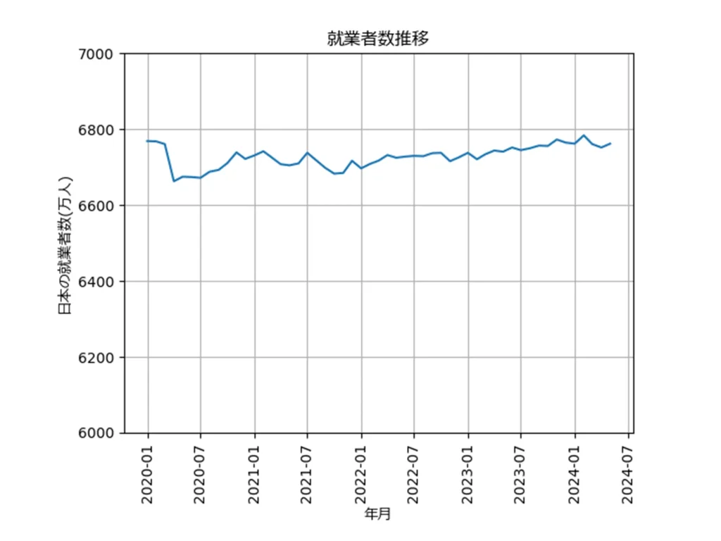 日本の就業者数推移をpython in excelでグラフにした例