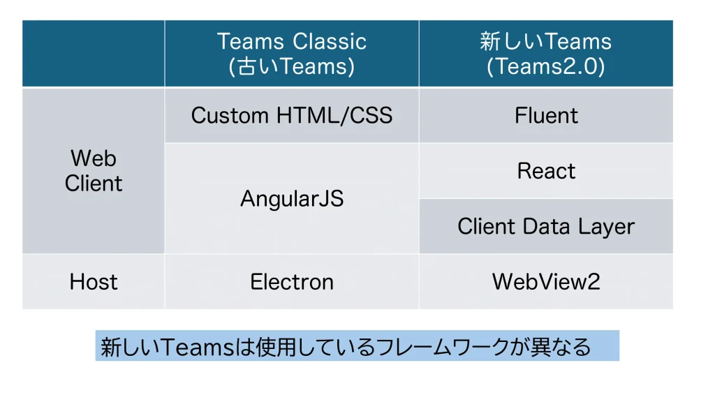 新しいTeamsとTeams classicとのフレームワークの比較