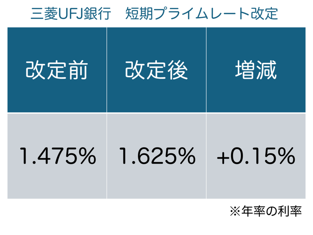 2024年9月三菱UFJ銀行短期プライムレート引き上げ