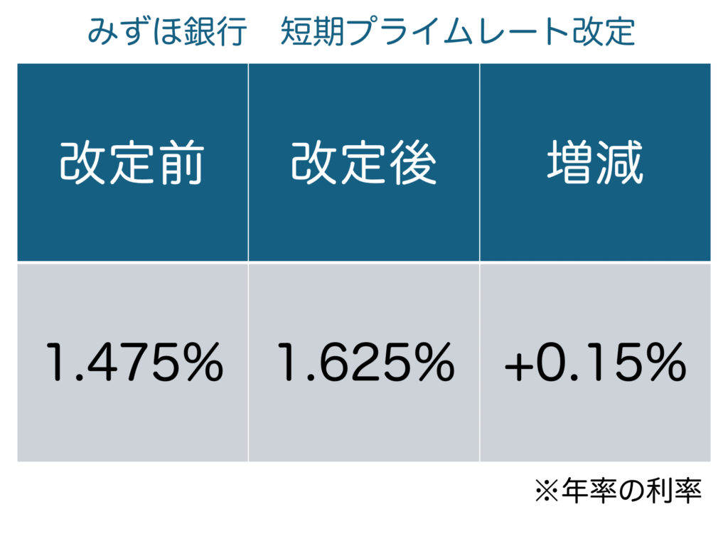 2024年9月 みずほ銀行短期プライムレート引き上げ