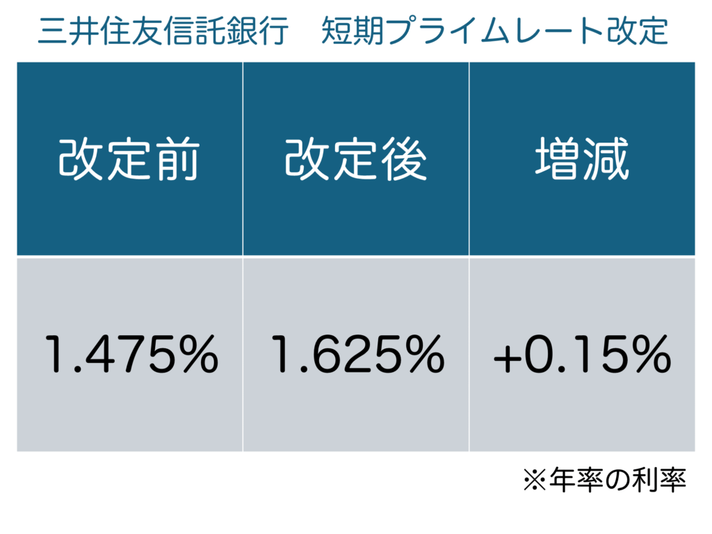 三井住友信託銀行　短期プライムレート改定