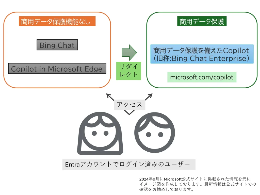 2024年9月から始まるenntraアカウントユーザーを対象としたリダイレクトのイメージ図