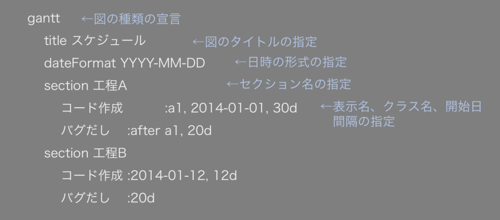 Mermaid.jsでガントチャートを書く時のコードの解説
