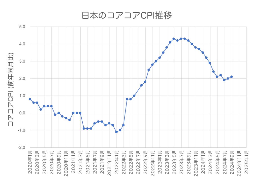 日本のコアコアCPIの推移　2024年10月時点