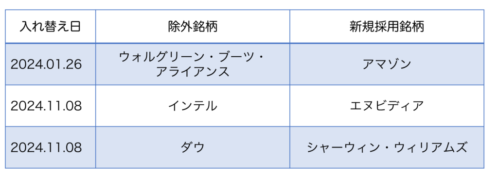 ダウジョーンズ30種の2024年の入れ替え銘柄一覧