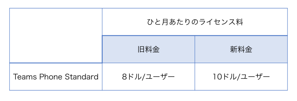 Teams Phone Standardプラン