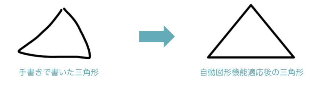 手書きの三角形を自動図形機能で綺麗にした例
