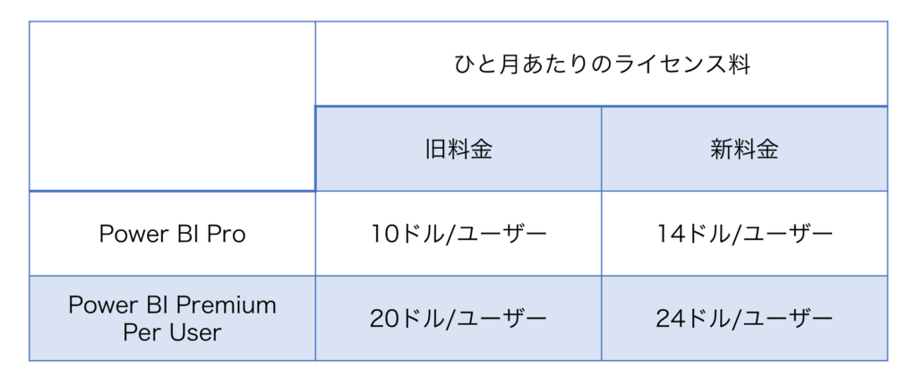 2025年4月からのPowerBIのライセンス料改定