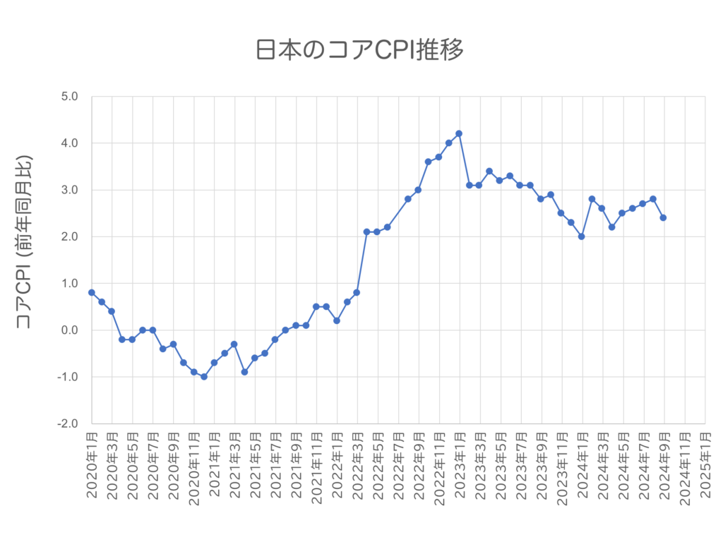 日本のコアCPIの推移 2024年10月時点