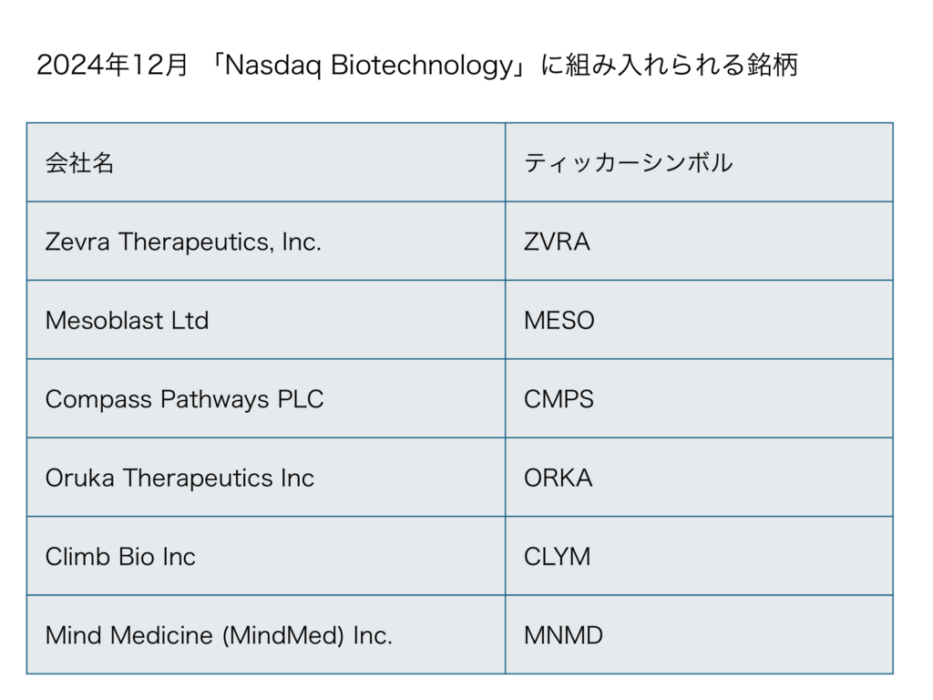 2024年12月にNasdaq Biotechnologyに新規組み入れ予定の6銘柄