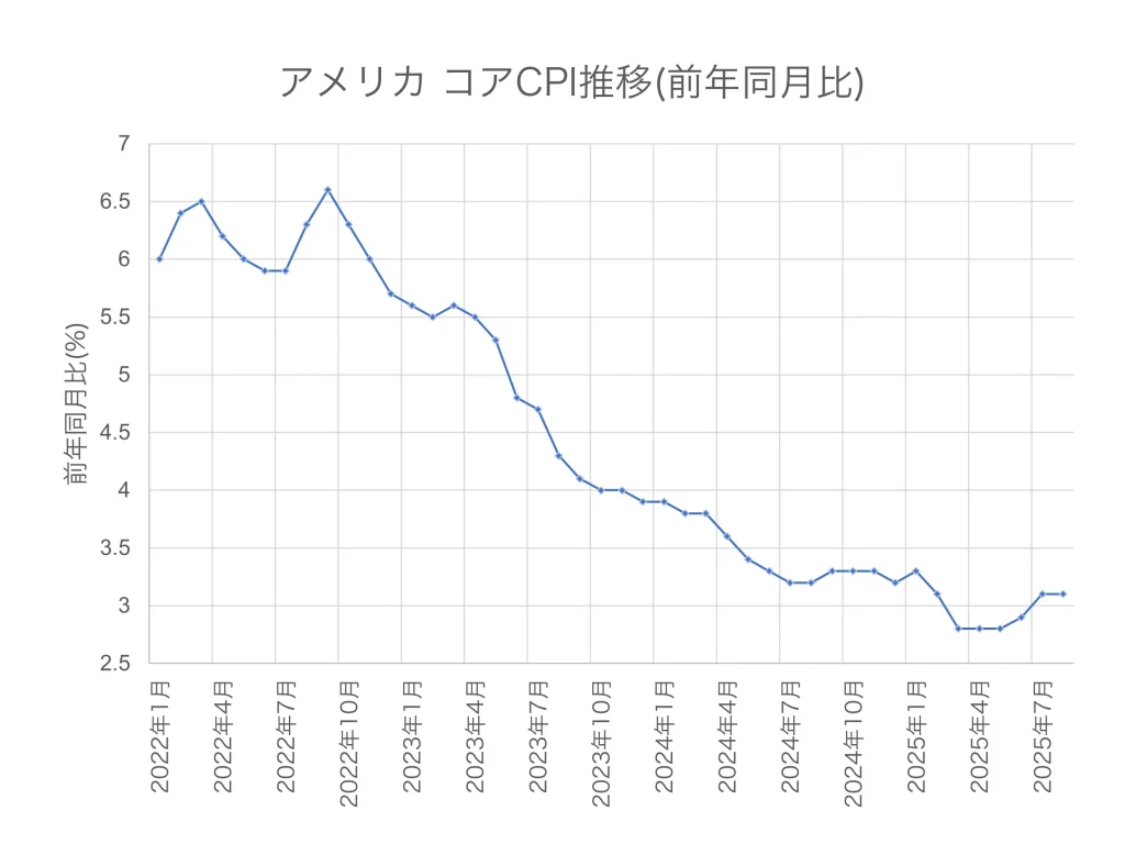 2025年9月発表分までのアメリカコアCPIの推移