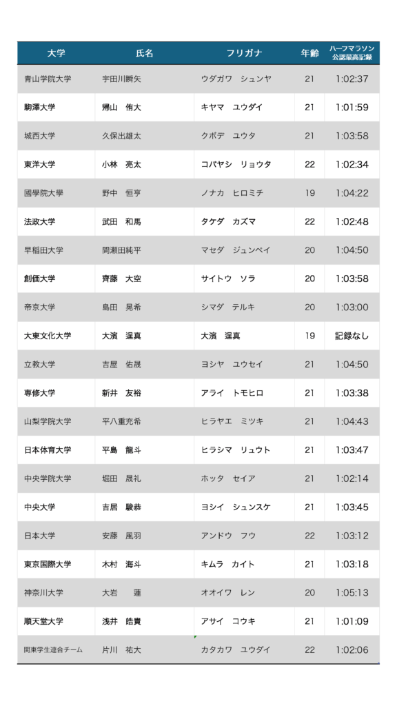 2025年1月2日に行われる東京箱根間駅伝1区の区間エントリー一覧　当日変更反映済み