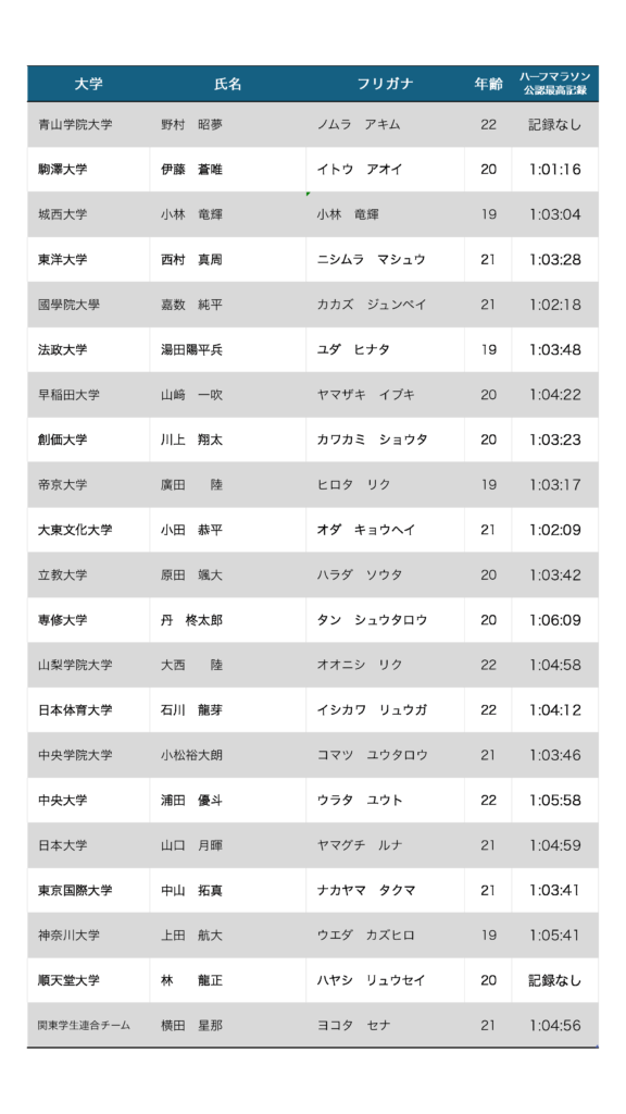 2025年1月3日に行われる東京箱根間駅伝6区の区間エントリー一覧　当日変更反映済