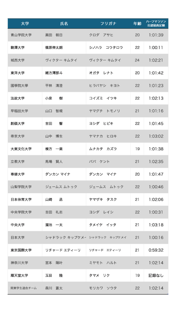 2025年1月2日に行われる東京箱根間駅伝2区の区間エントリー一覧　当日変更反映済み