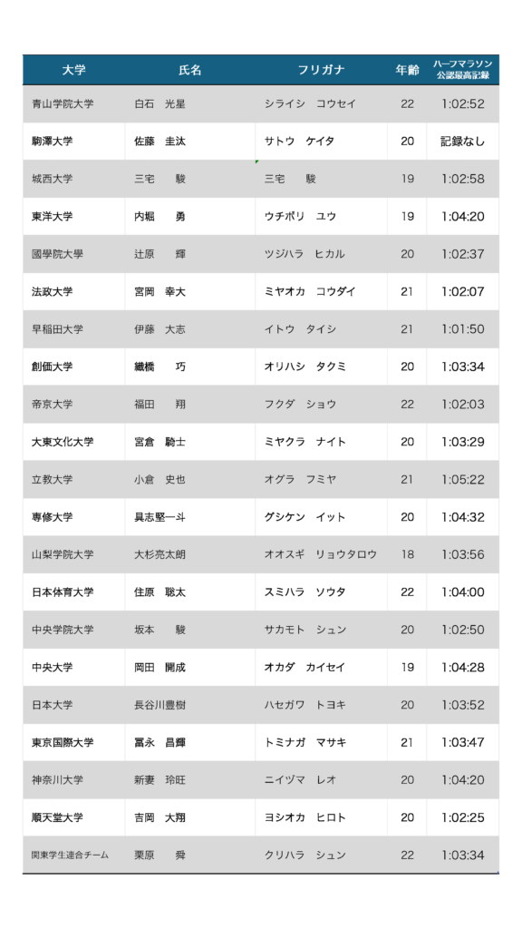 2025年1月3日に行われる東京箱根間駅伝7区の区間エントリー一覧　当日変更反映済