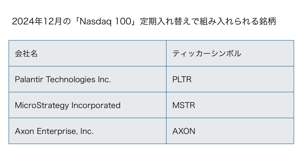 2024年12月に行われるNasdaq 100の定期入れ替えで新規組み入れ予定の3銘柄