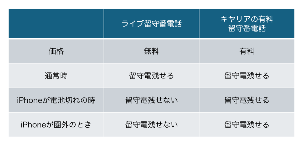 ライブ留守番電話機能とキヤリアの留守番電話サービスとの違い