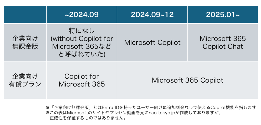 企業向けCopilotのブランドネームの変遷