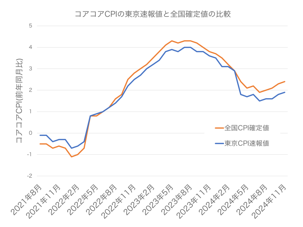 東京CPI速報値と全国CPIの確定値の比較