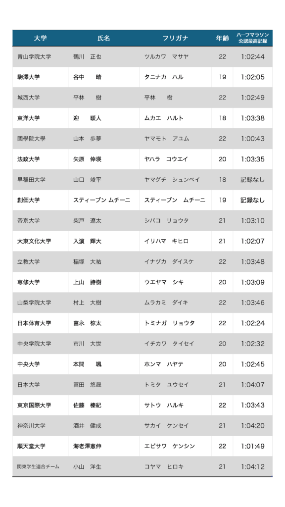 2025年1月2日に行われる東京箱根間駅伝3区の区間エントリー一覧　当日変更反映済み