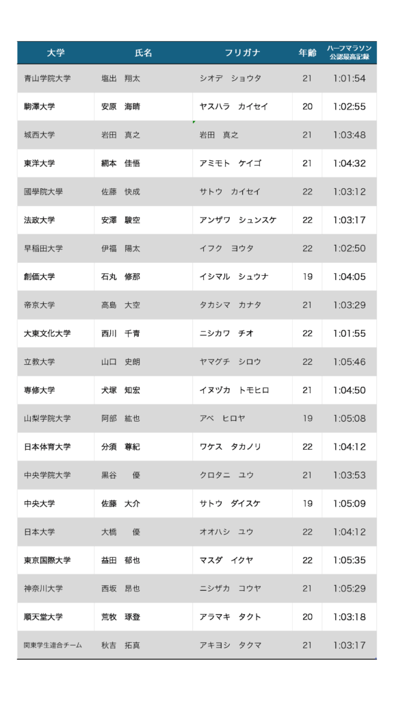 2025年1月3日に行われる東京箱根間駅伝8区の区間エントリー一覧　当日変更反映済