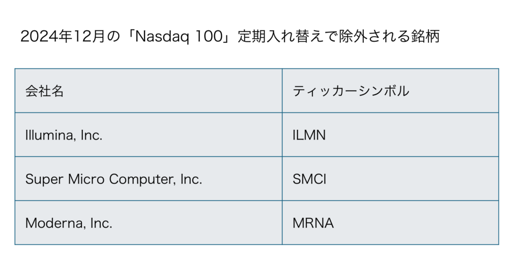 2024年12月に行われるNasdaq 100の定期入れ替えで除外予定の3銘柄