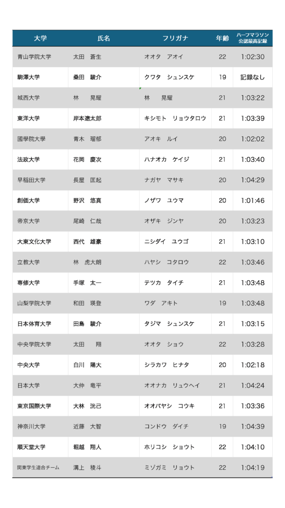 2025年1月2日に行われる東京箱根間駅伝4区の区間エントリー一覧　当日変更反映済み