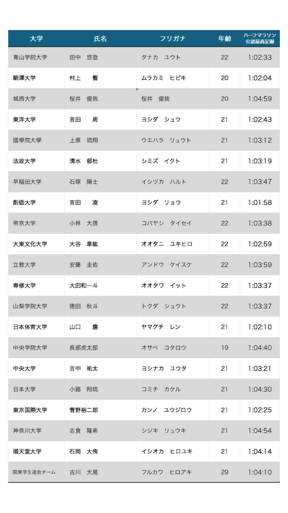 2025年1月3日に行われる東京箱根間駅伝9区の区間エントリー一覧　当日変更反映済