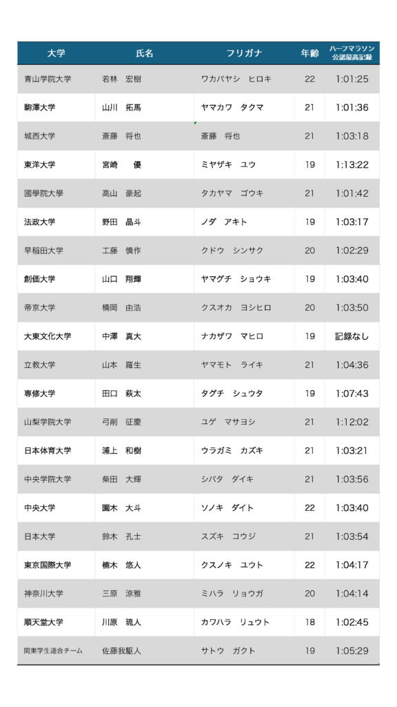 2025年1月2日に行われる東京箱根間駅伝5区の区間エントリー一覧　当日変更反映済み