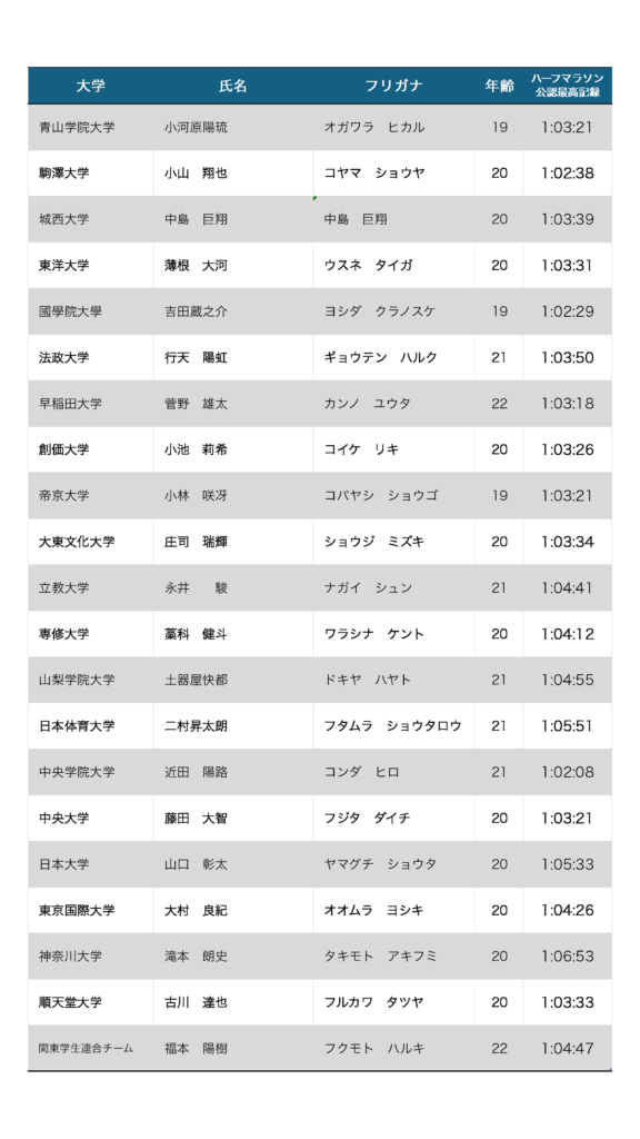 2025年1月3日に行われる東京箱根間駅伝10区の区間エントリー一覧　当日変更反映済