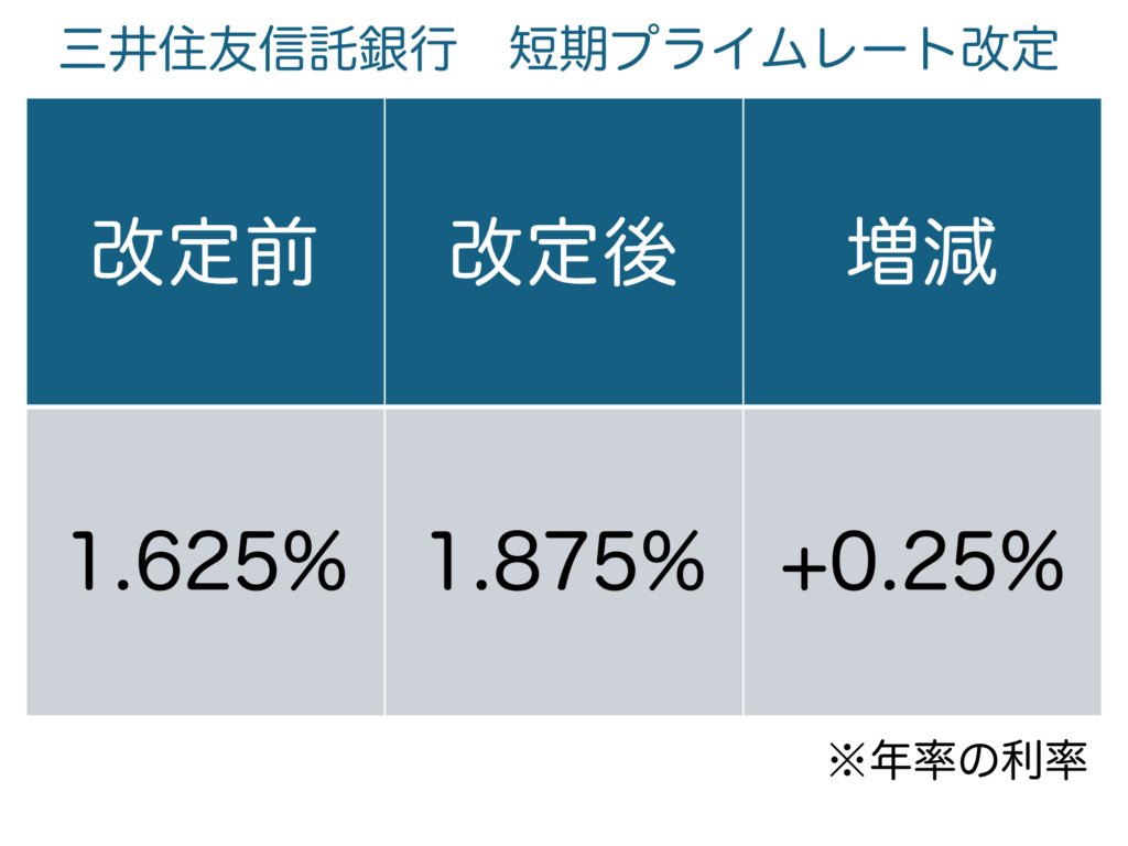 2025年3月からの三井住友信託銀行の短期プライムレート